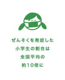 ぜんそくを発祥した小学生の割合は全国平均の約10倍に